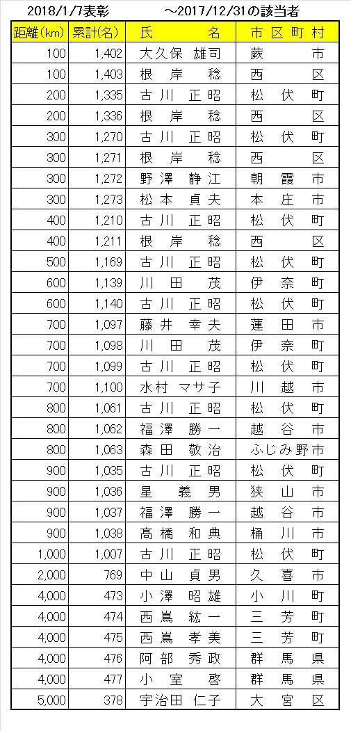 201801kyori