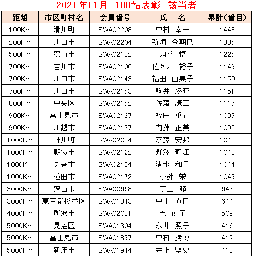 2021.11例会①