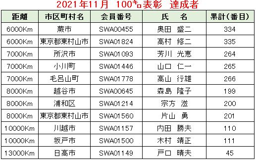 2021.11例会②