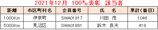 2021.12例会①