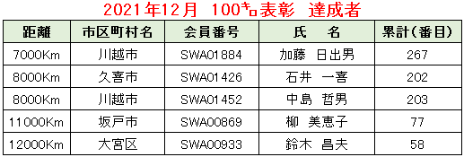 2021.12例会②