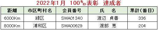 2022.01例会②