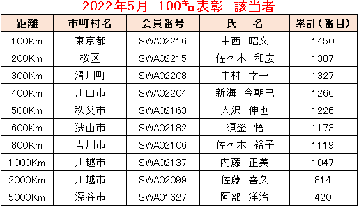 2022.05例会①