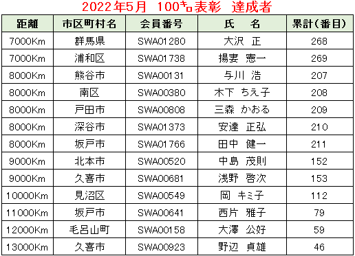 2022.05例会②