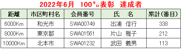 2022.06例会②