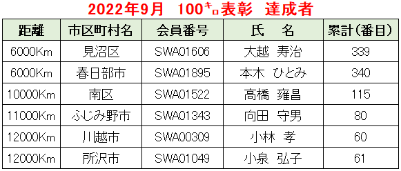 2022.09例会②