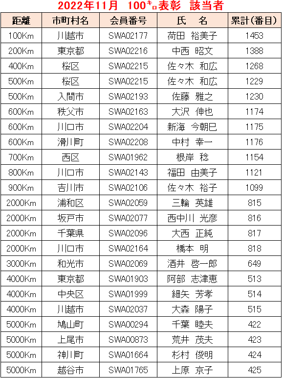 2022.11例会①