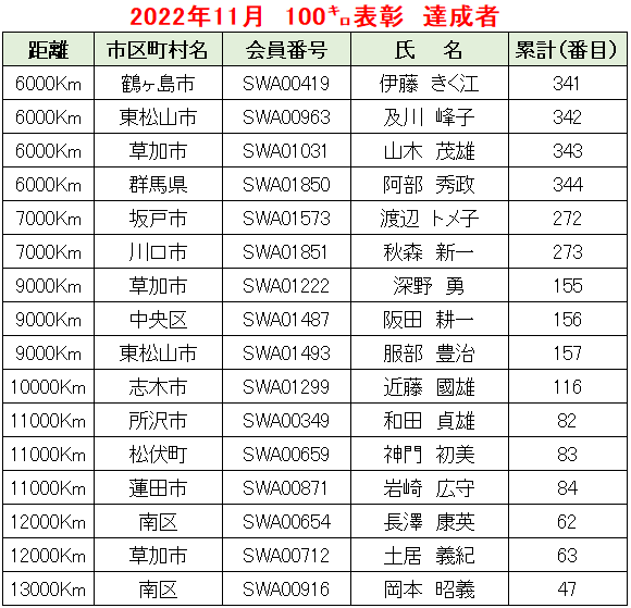 2022.11例会②