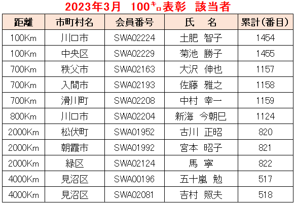 2023.03例会①