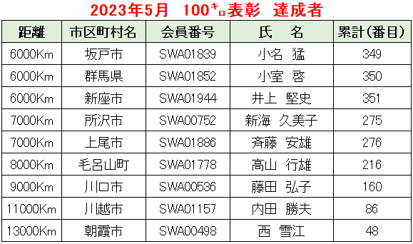 2023.05例会②